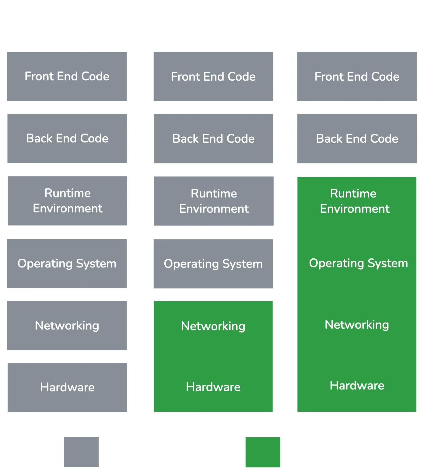 comparison of On-Prem, IaaS, and PaaS